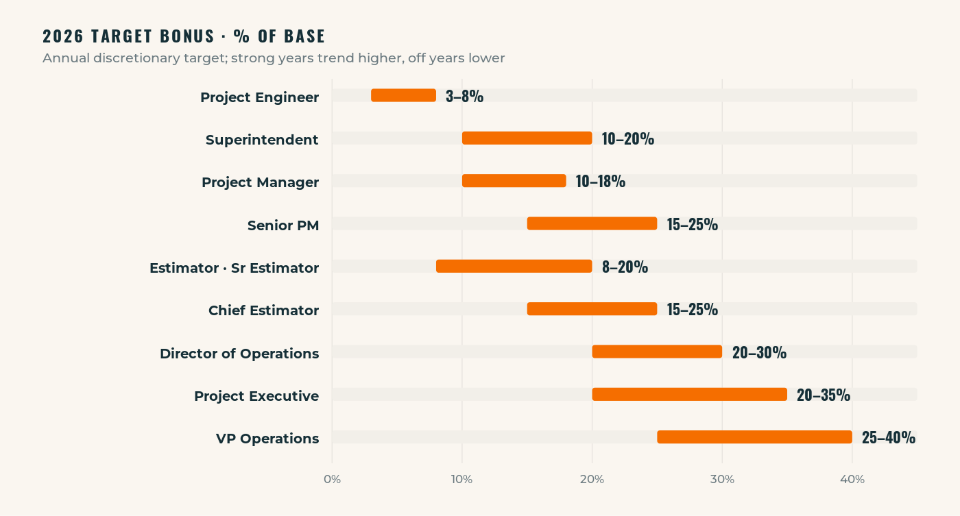 2026 construction bonus targets by role as percent of base salary