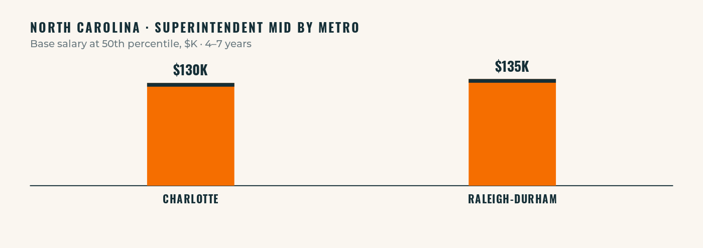 North Carolina Superintendent salary 2026 by metro, Charlotte and Raleigh-Durham Low Mid High base pay