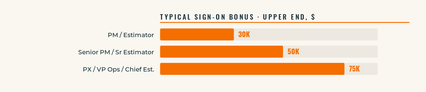 2026 construction sign-on bonus by role