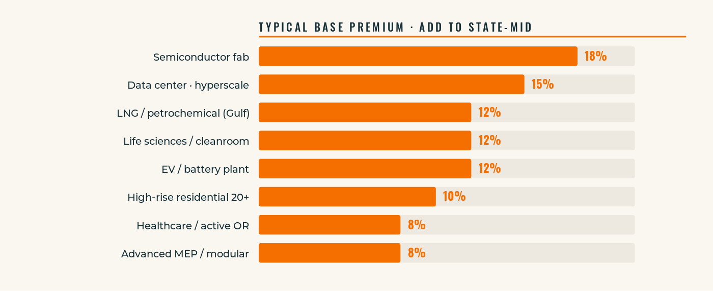 Construction specialty premium 2026 for data center, semiconductor, healthcare, life sciences, and mission critical