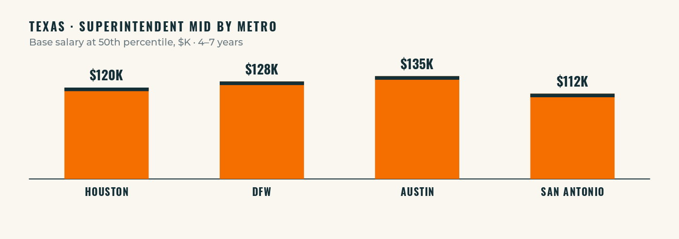 Texas Superintendent salary 2026 by metro, comparing Houston DFW Austin San Antonio Low Mid High base pay