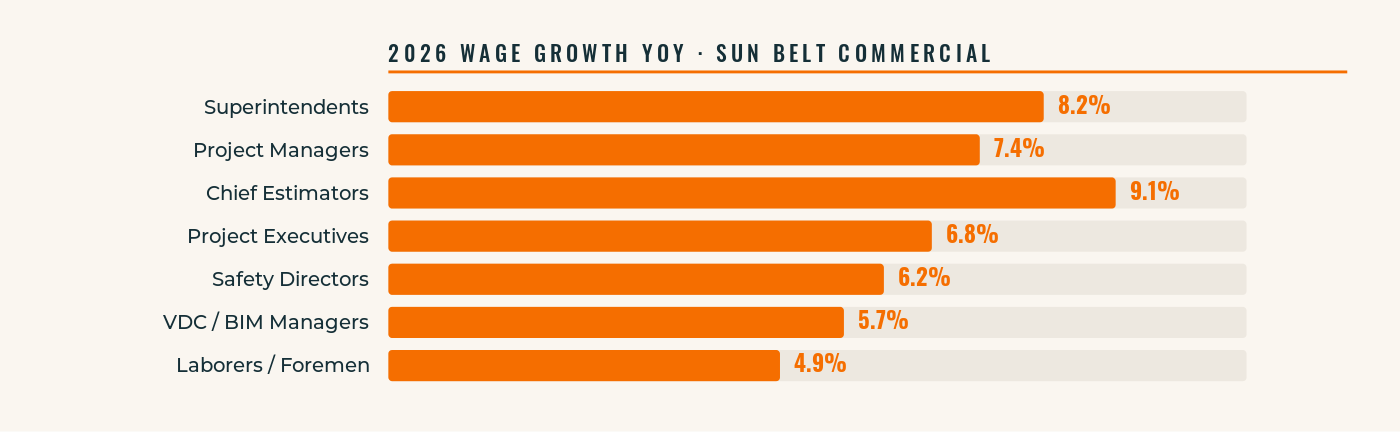Sun Belt construction wage growth 2024 to 2025 by role, showing Superintendent pay rising fastest